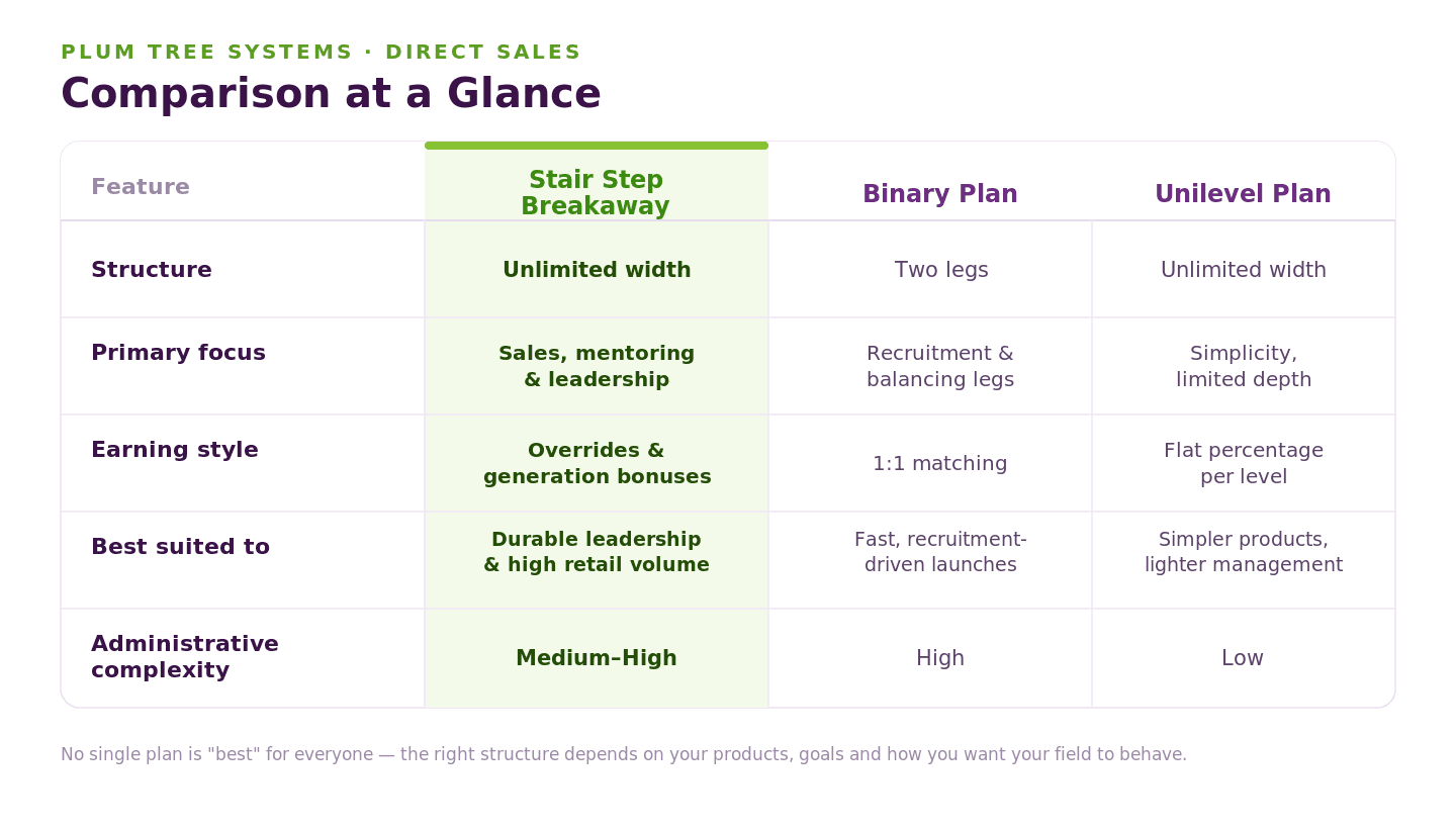 Comparison of the commission plans at a glance